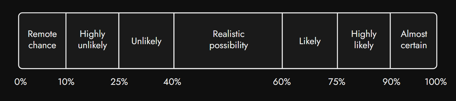 Likelihood forecasting framework scale